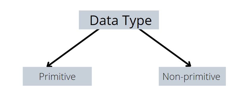 Data types for java