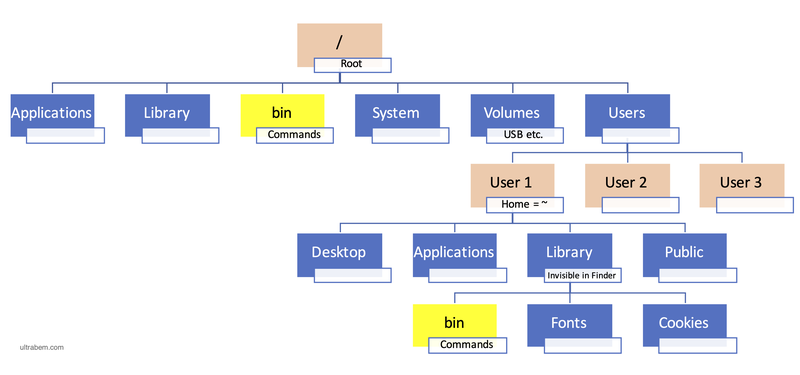 Linux Folder Structure