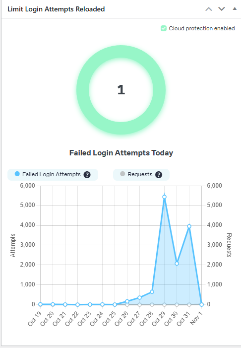 Brute force attacks shown in a graph.